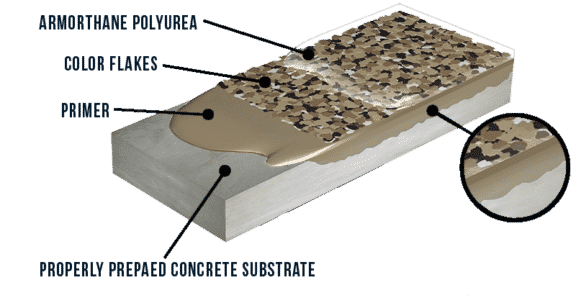 ArmorThane Polyurea floors