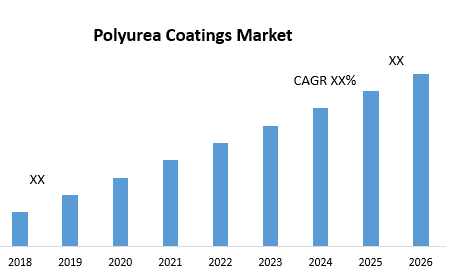 Polyurea Market