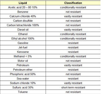 chemchart polyurethane