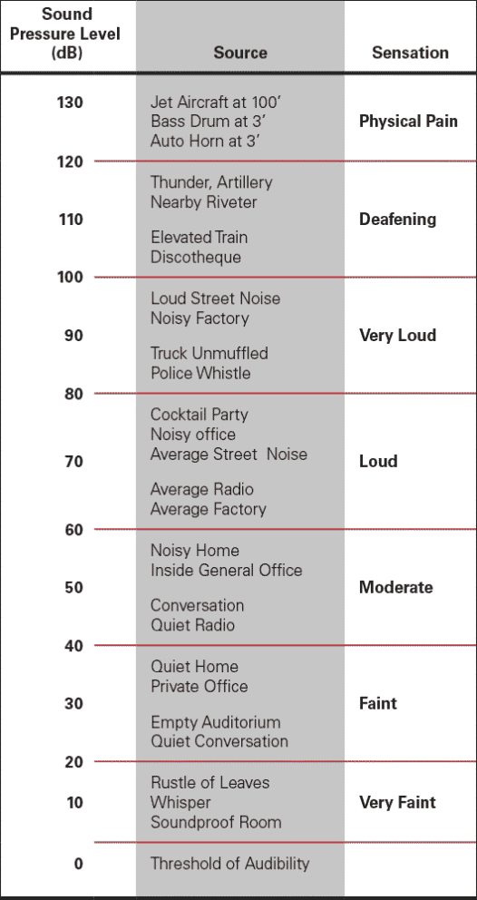 sound pressure levels